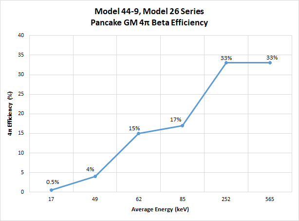 Model 44-9 & 26 Series Pancake GM Beta Efficiency Graph