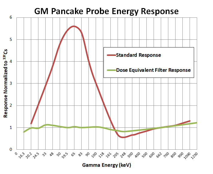 GM Pancake Probe Energy Response Graph (with and without dose equivalent filter)
