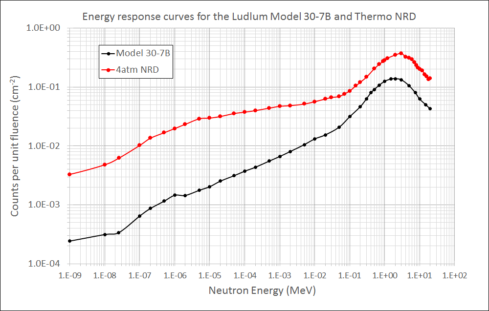 M30 7B vs NRD energy response curve